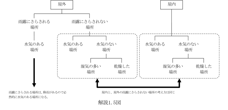 解説1.5図