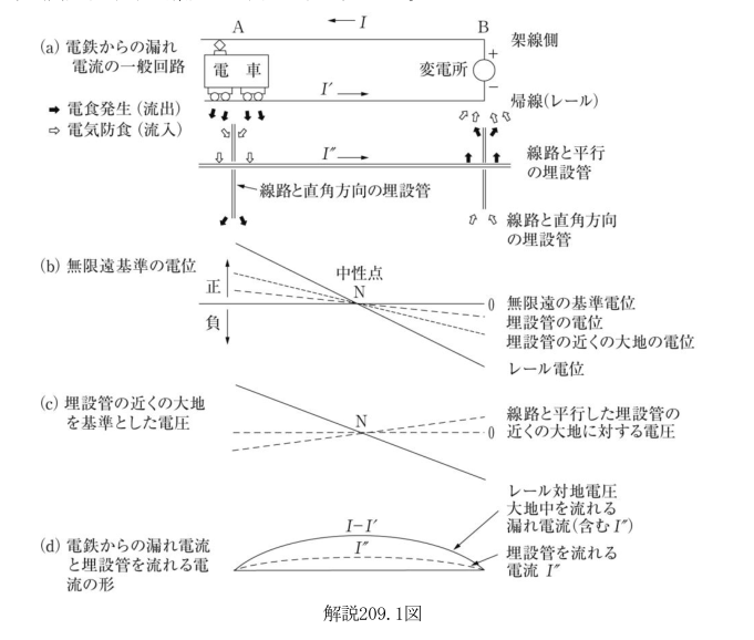 解説209.1図