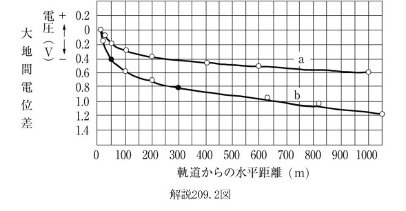 解説209.2図