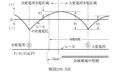 解説209.3図