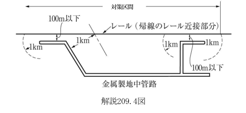 解説209.4図