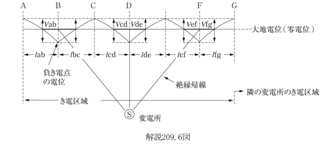 解説209.6図