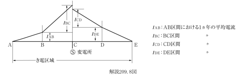 解説209.8図