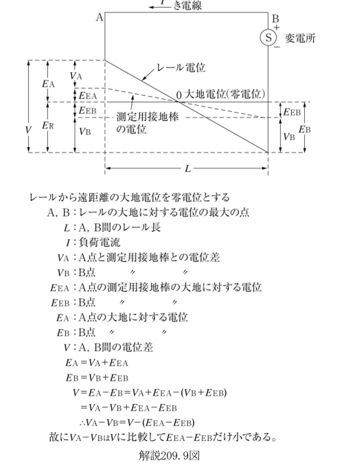 解説209.9図