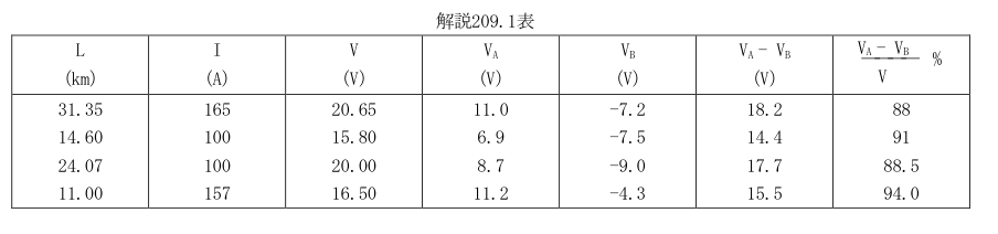 解説209.1表