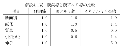 解説4.1表