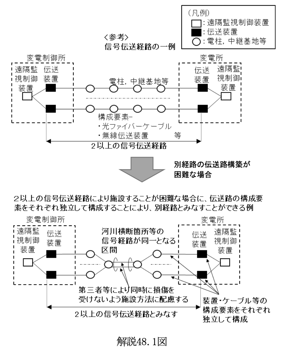 解説48.1図
