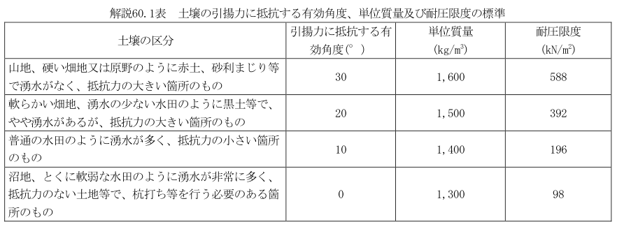 解説60.1表