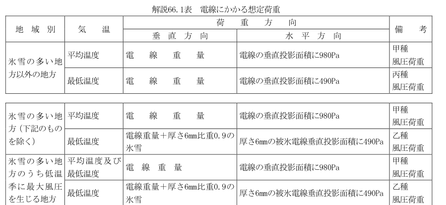 解説66.1表