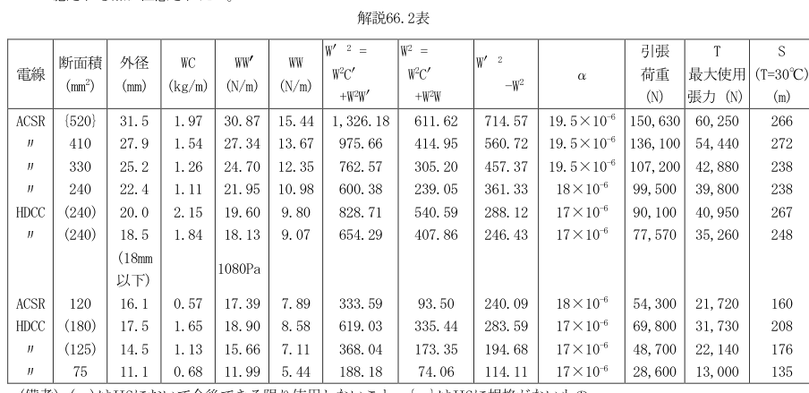 解説66.2表