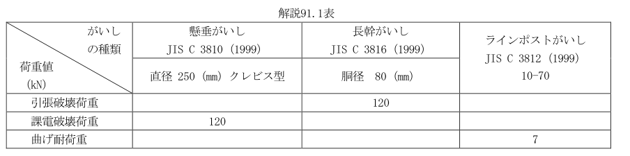 解説91.1表