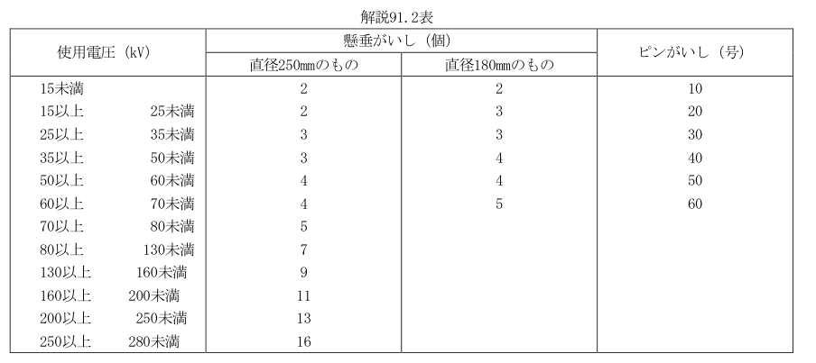 解説91.2表