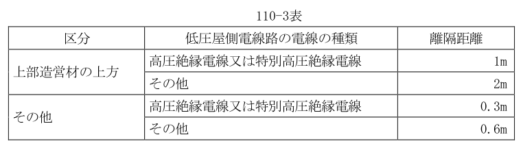 110-3表