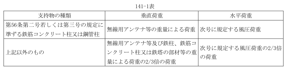 141-1表
