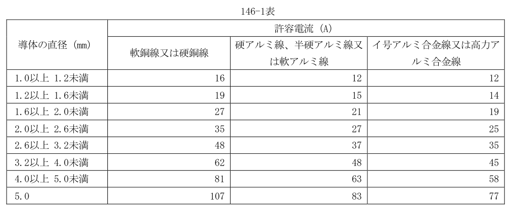 146-1表
