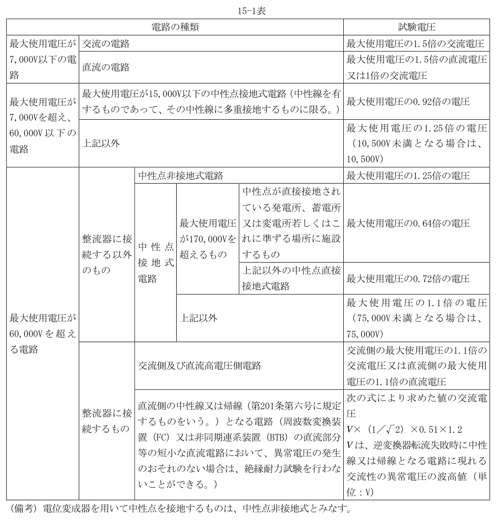 15-1表