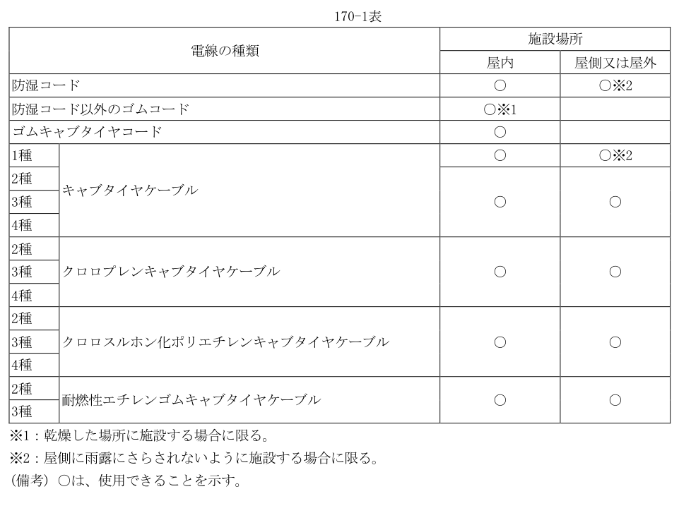 170-1表