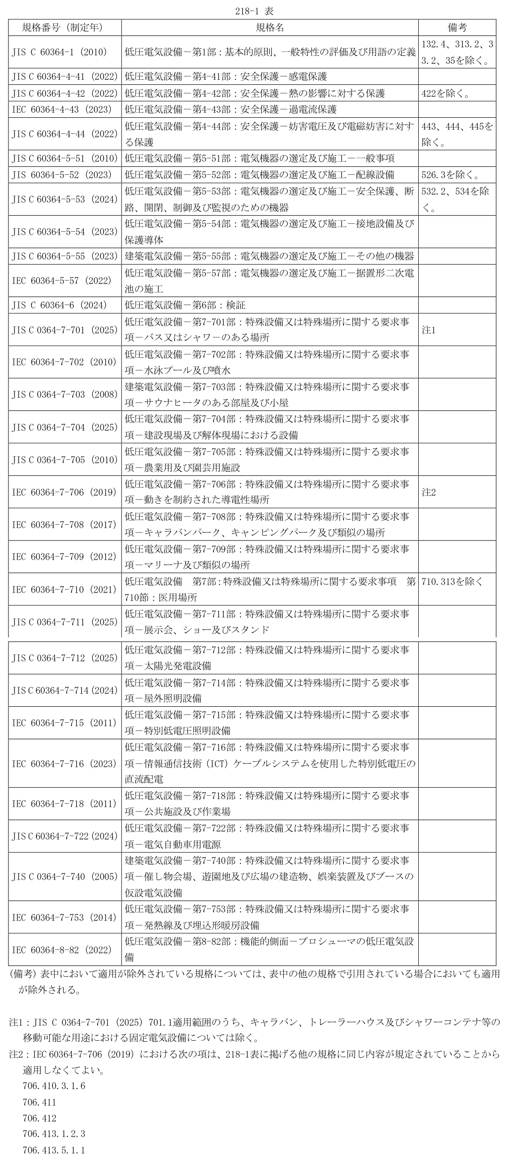 218-1表