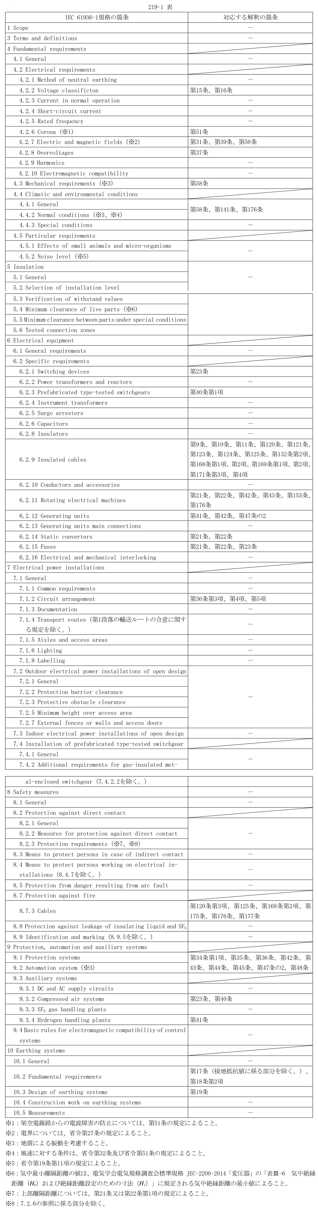 219-1表