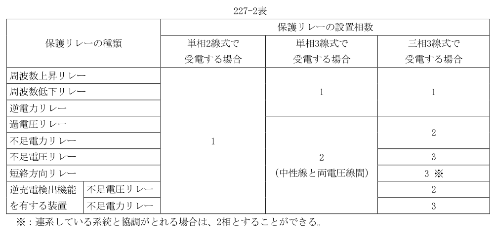 227-2表