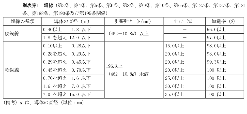 別表第1