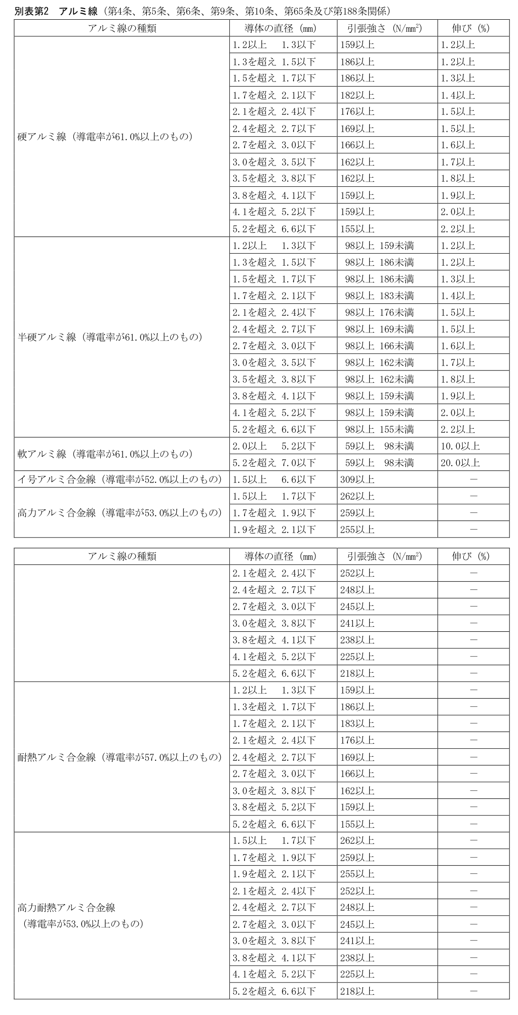 別表第2