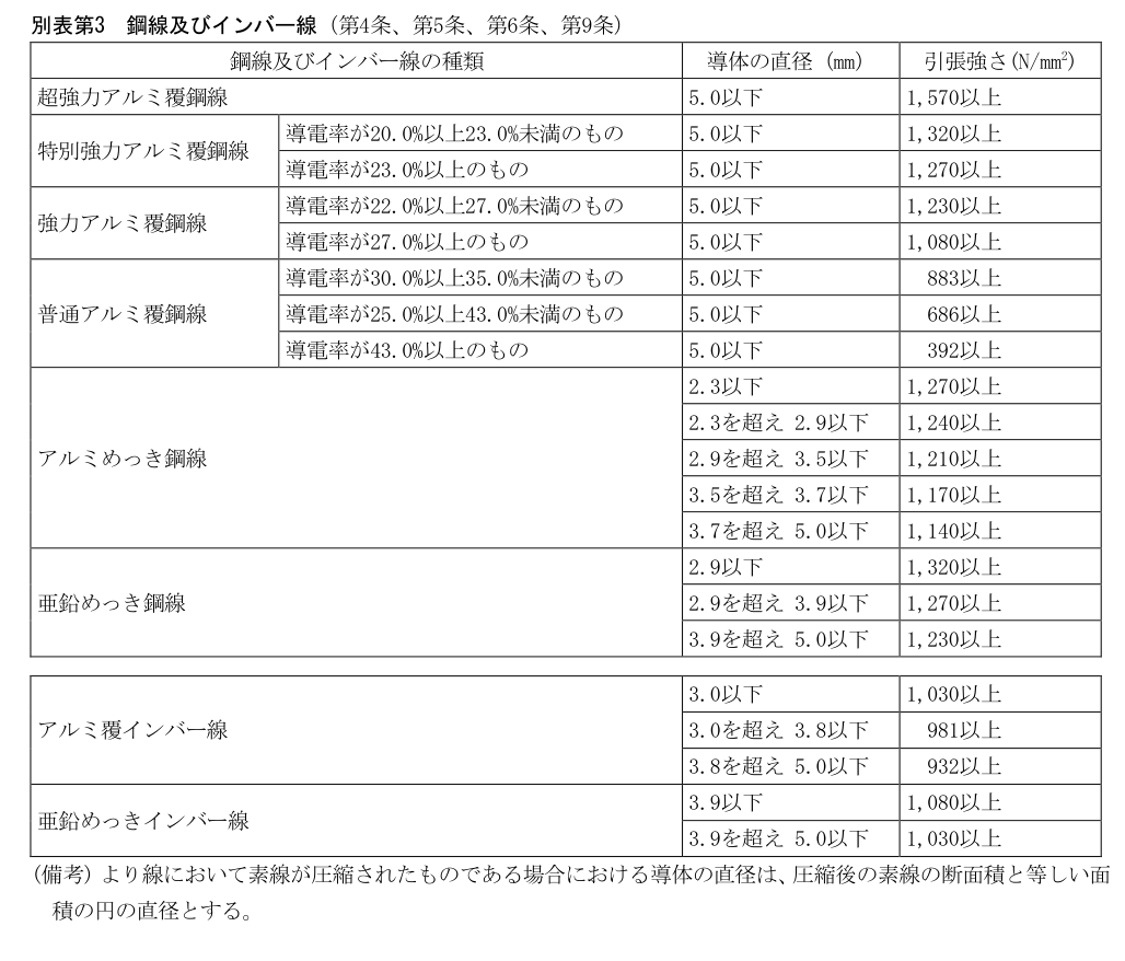 別表第3