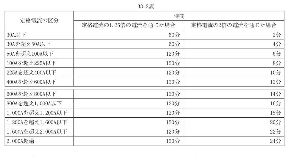33-2表
