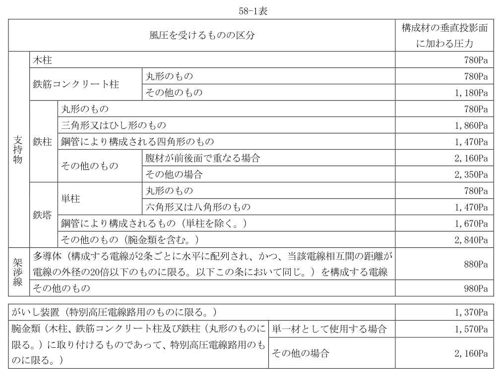 58-1表
