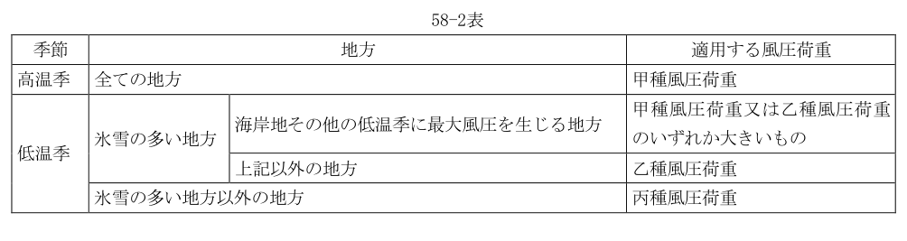58-2表