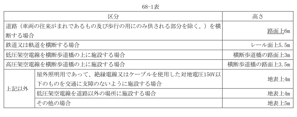 68-1表