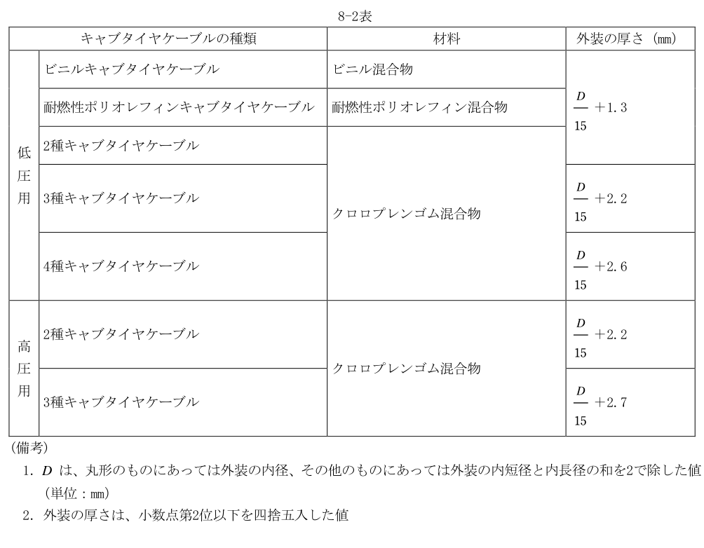 8-2表