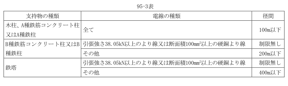 95-3表