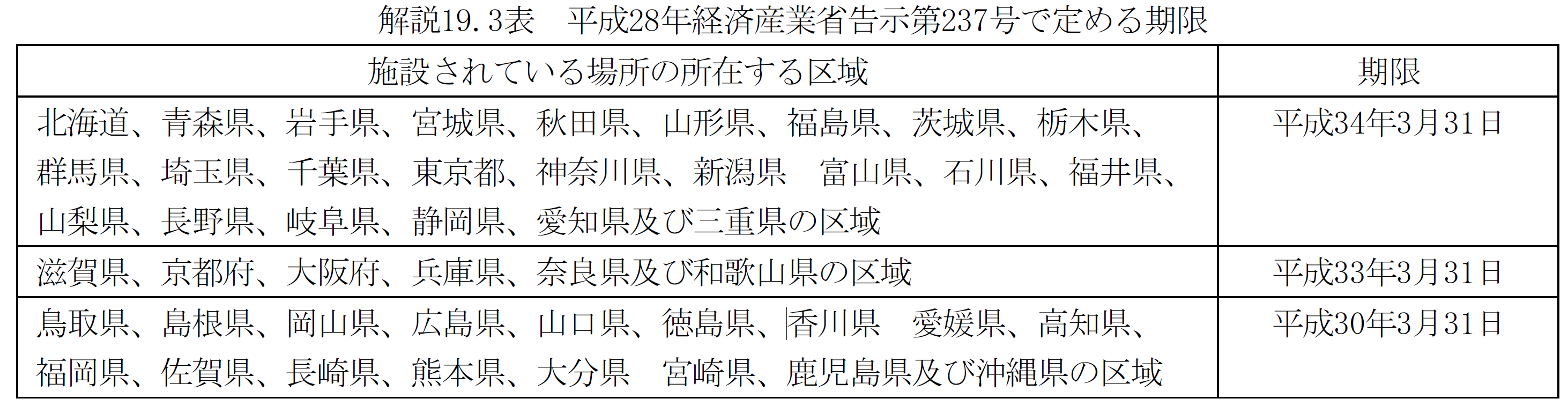 解説19.3表