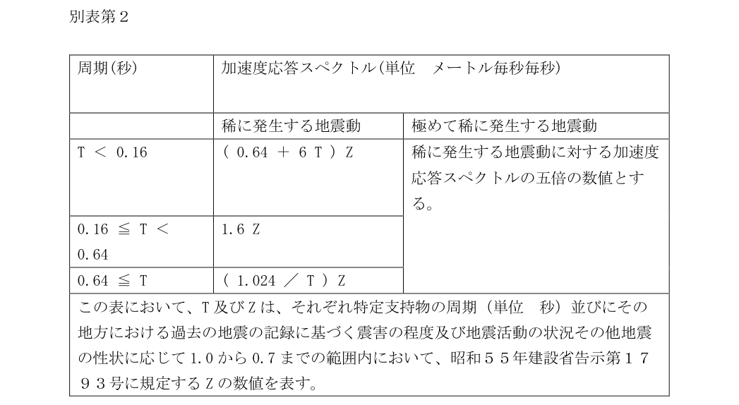 別表第2