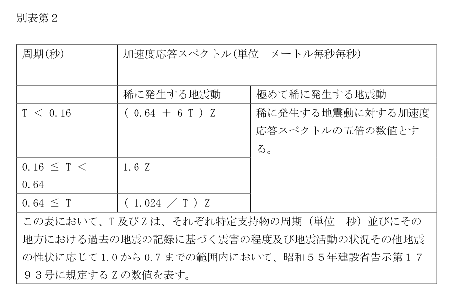 別表第2