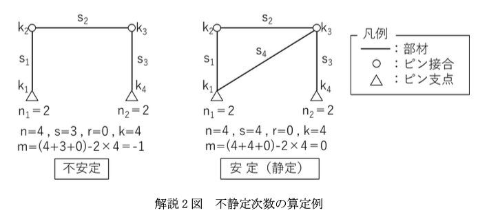 解説2図 不静定次数の算定例