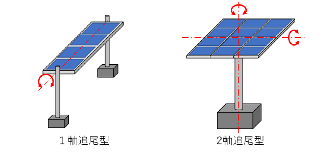 図 １軸追尾型と２軸追尾型の例