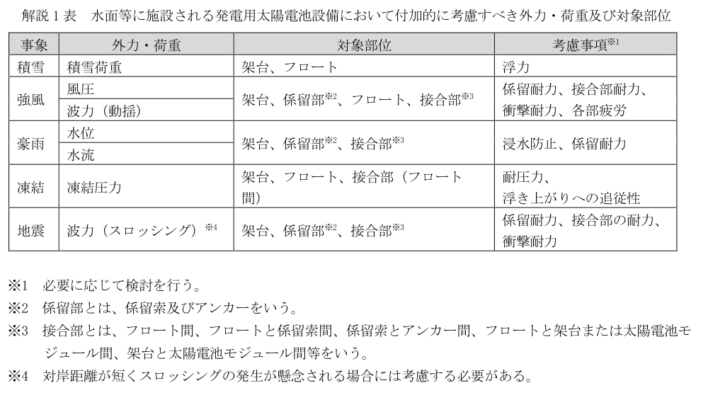 解説1表 水面等で付加的に考慮すべき外力・荷重